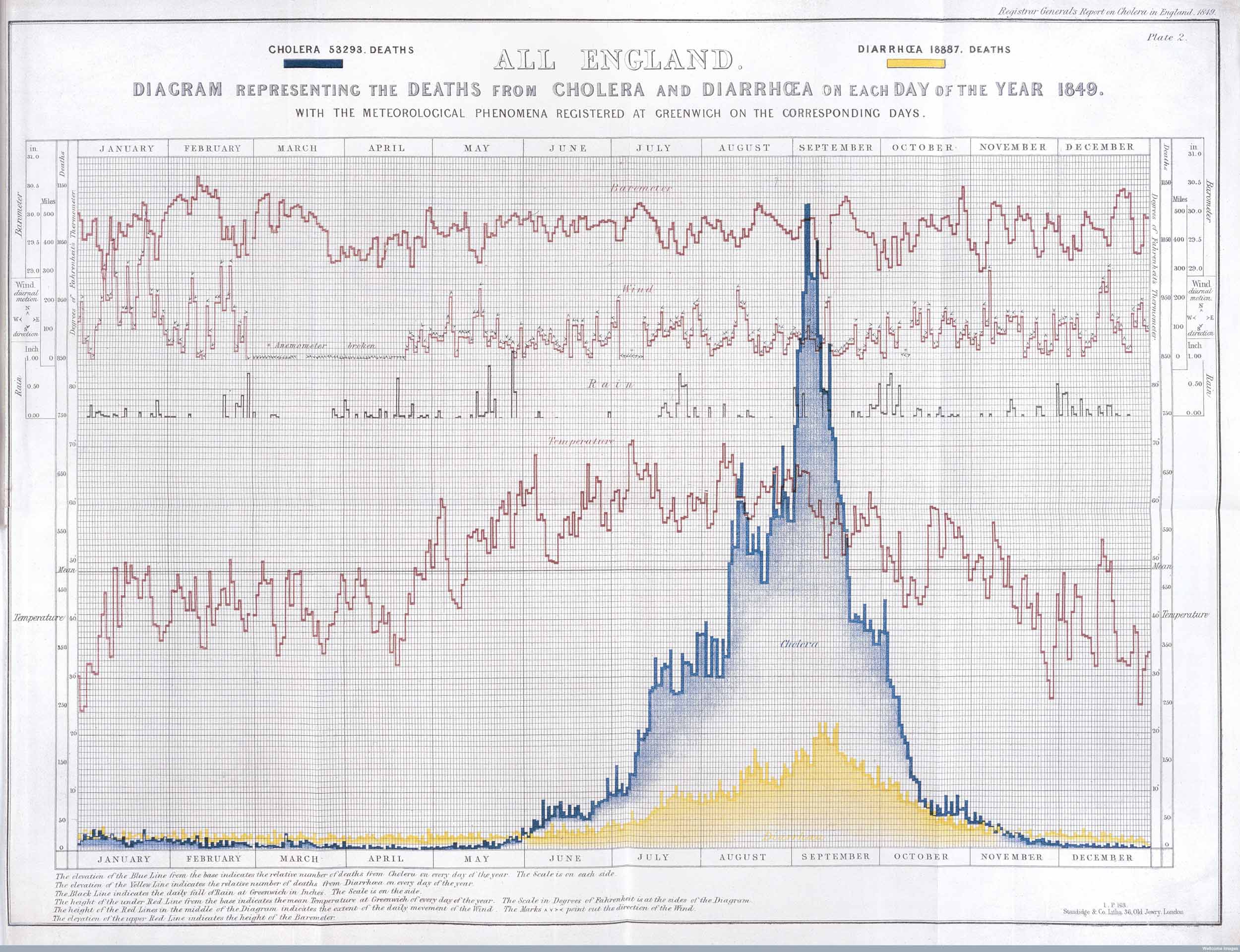 Diagram of cholera deaths in England during 1849. Copyright Wellcome Library, London. Creative Commons Attribution 4.0 International (https://creativecommons.org/licenses/by/4.0/). Diagram of cholera deaths in England during 1849. Copyright Wellcome Library, London. Creative Commons Attribution 4.0 International (https://creativecommons.org/licenses/by/4.0/).